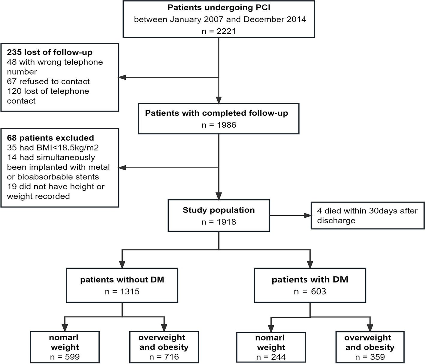 Impact of body mass index on long-term outcomes in patients undergoing percutaneous coronary intervention stratified by diabetes mellitus: a retrospective cohort study