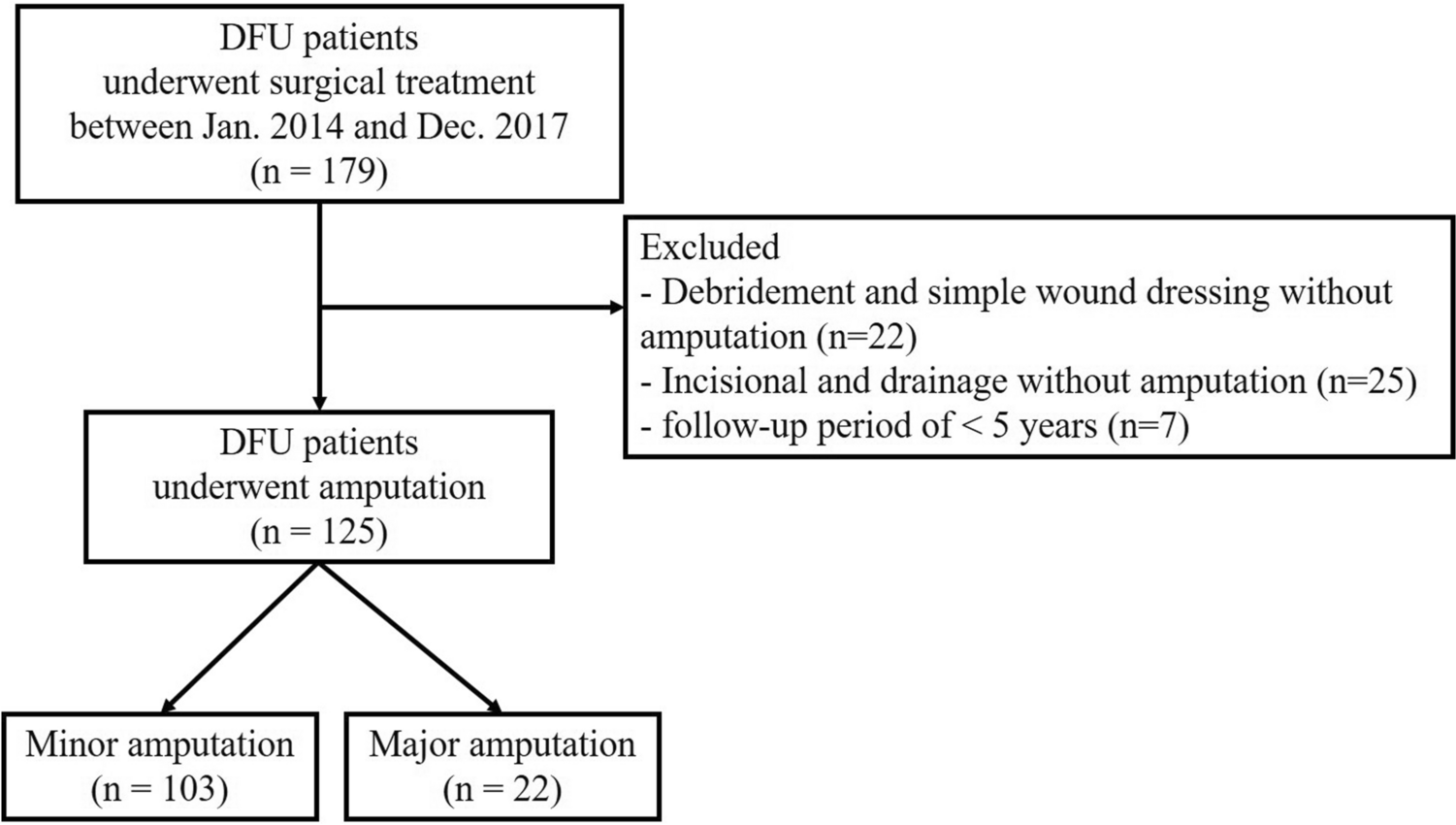 Risk Factors for Major Lower Limb Amputation and Effect of Endovascular Revascularization in Patients with Diabetic Foot Wound