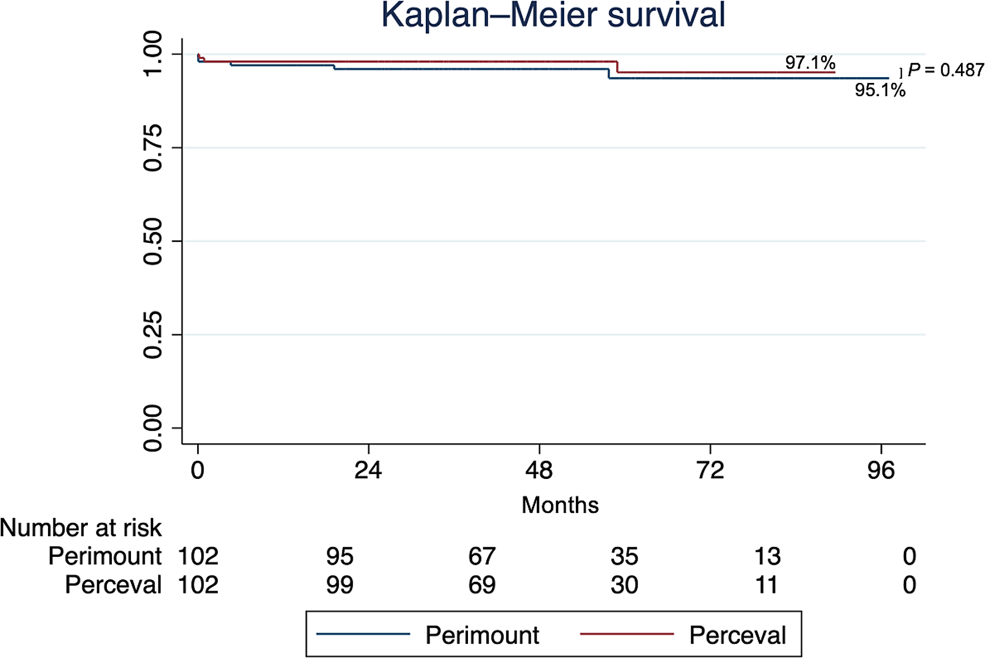 Perceval sutureless bioprosthesis versus Perimount sutured bioprosthesis for aortic valve replacement in patients with aortic stenosis: a retrospective, propensity-matched study