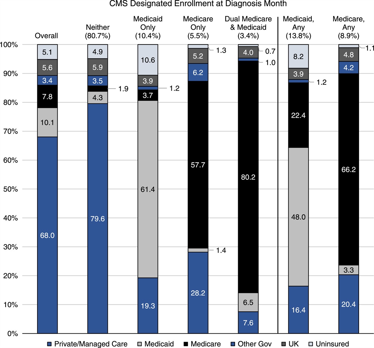 Accuracy of Cancer Registry Primary Payer Information and Implications for Policy Research