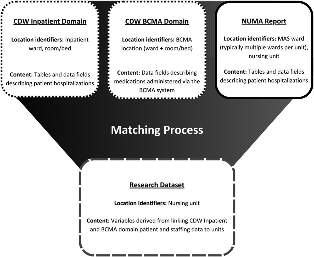 Beyond Hospital-Level Aggregated Data: A Methodology to Adapt Clinical Data From the Electronic Health Record for Nursing Unit-Level Research