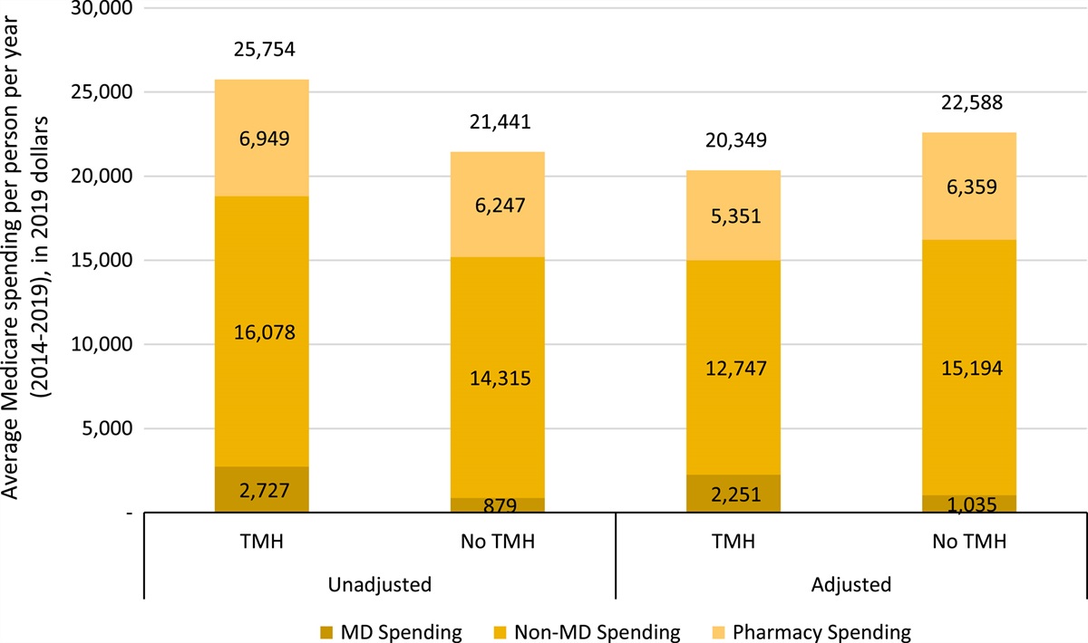 Telemental Health Use Is Associated With Lower Health Care Spending Among Medicare Beneficiaries With Major Depression