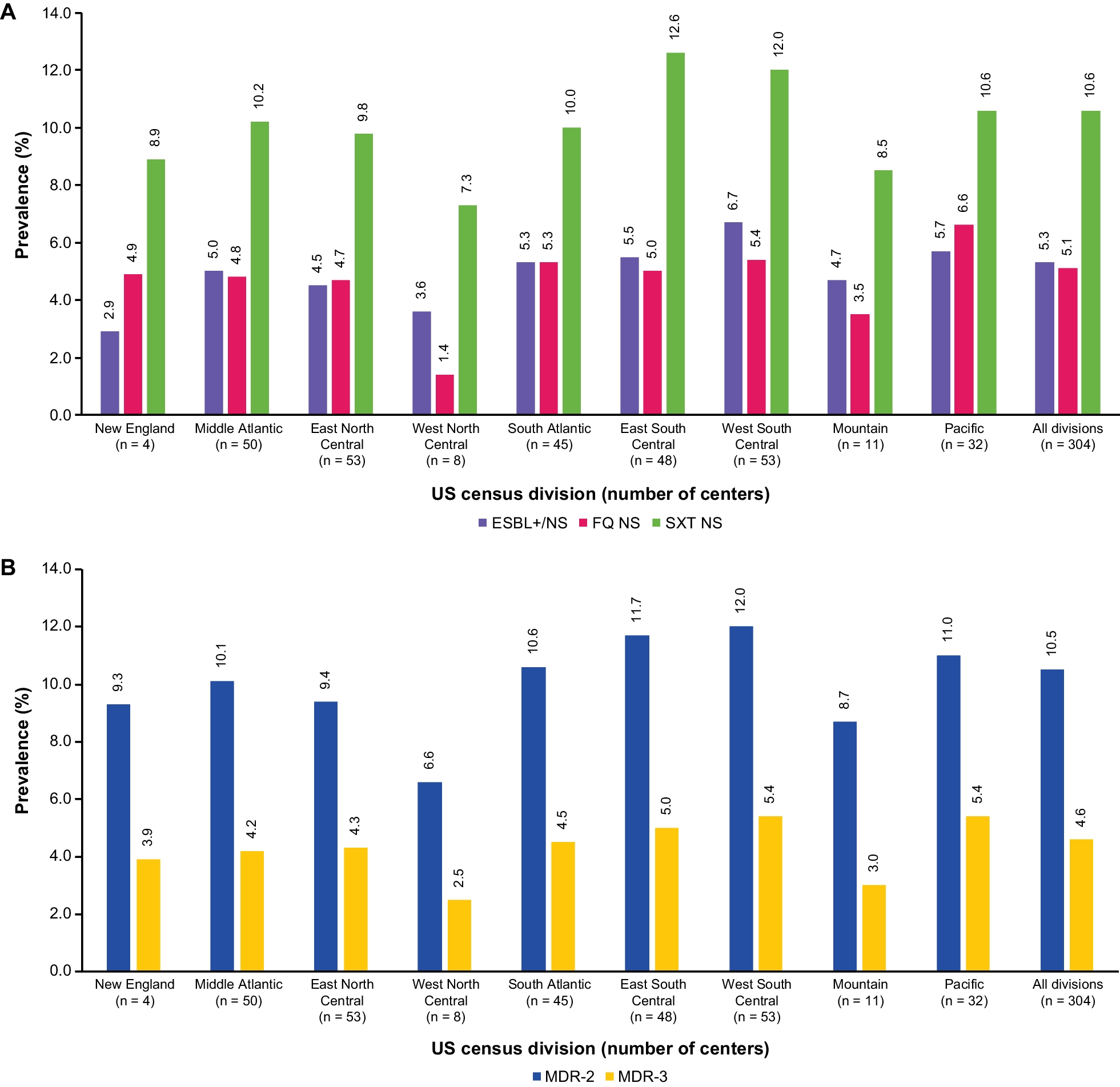 Prevalence, regional distribution, and trends of antimicrobial resistance among female outpatients with urine Klebsiella spp. isolates: a multicenter evaluation in the United States between 2011 and 2019