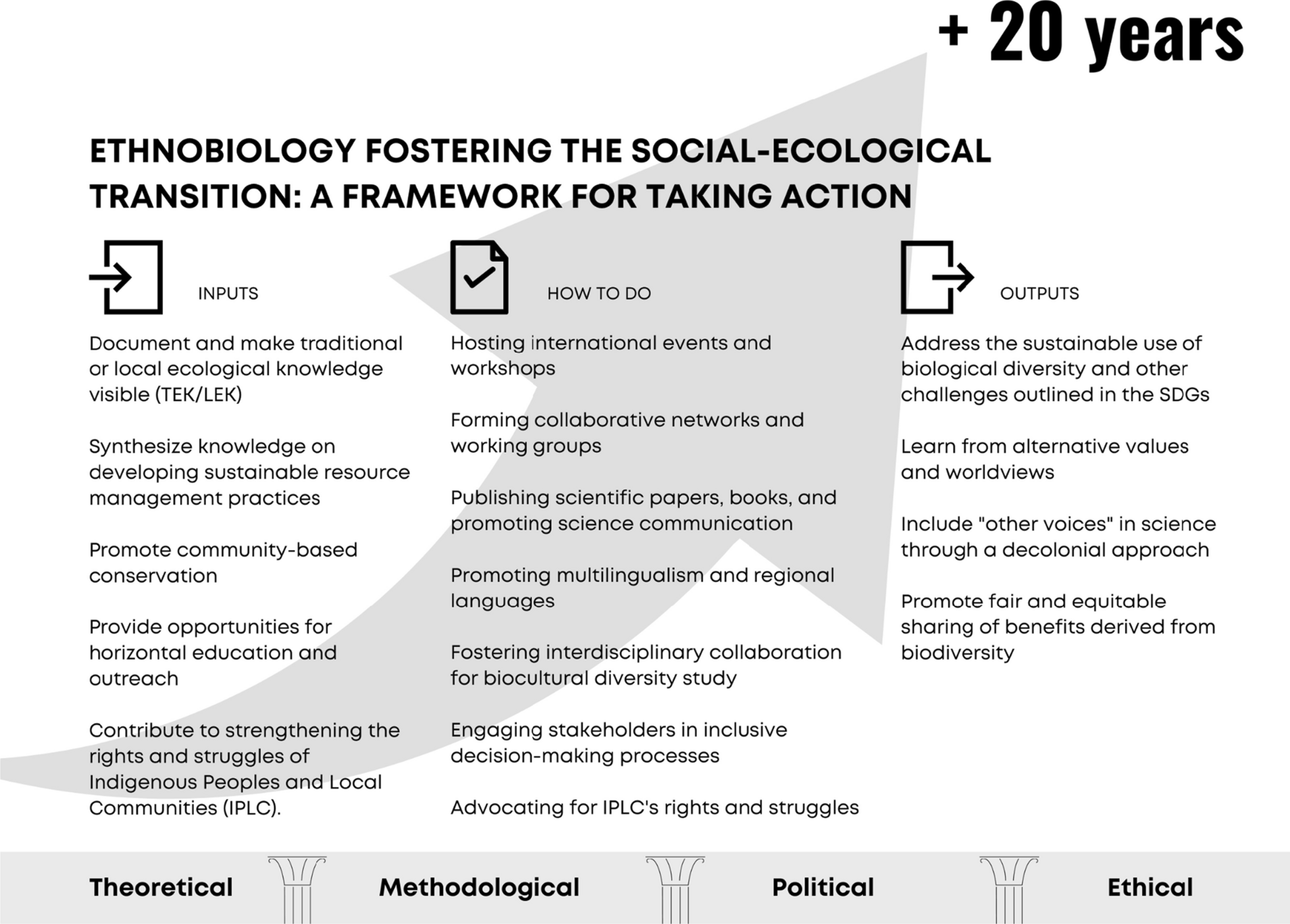 Advancing ethnobiology for the ecological transition and a more inclusive and just world: a comprehensive framework for the next 20 years