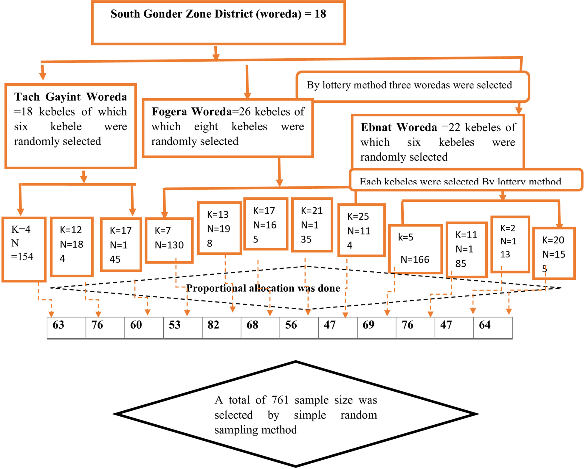 Utilization of early postnatal care services and associated factors among mothers who gave birth in the last 12 months in South Gondar Zone District, Amhara Regional State, Ethiopia