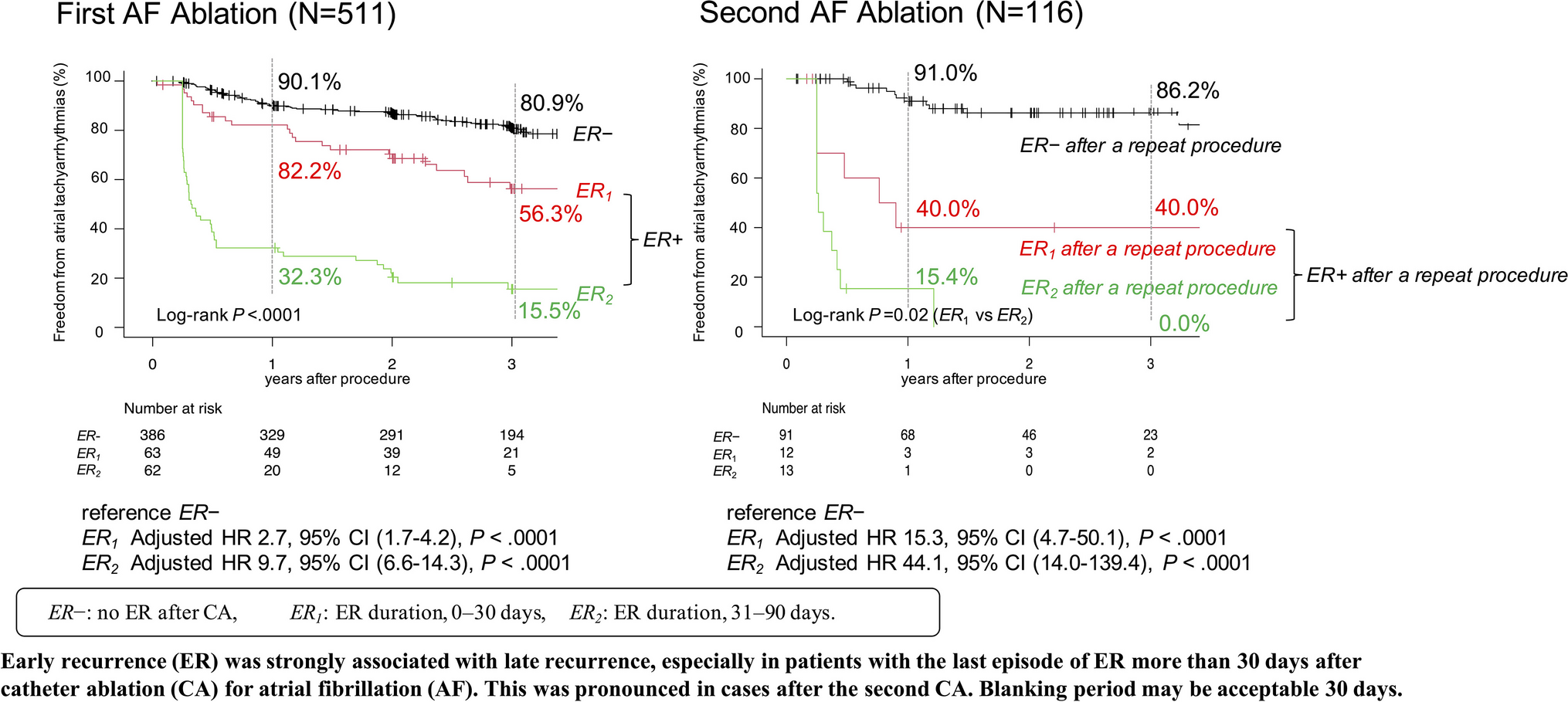 Rethinking appropriate blanking period after atrial fibrillation ablation