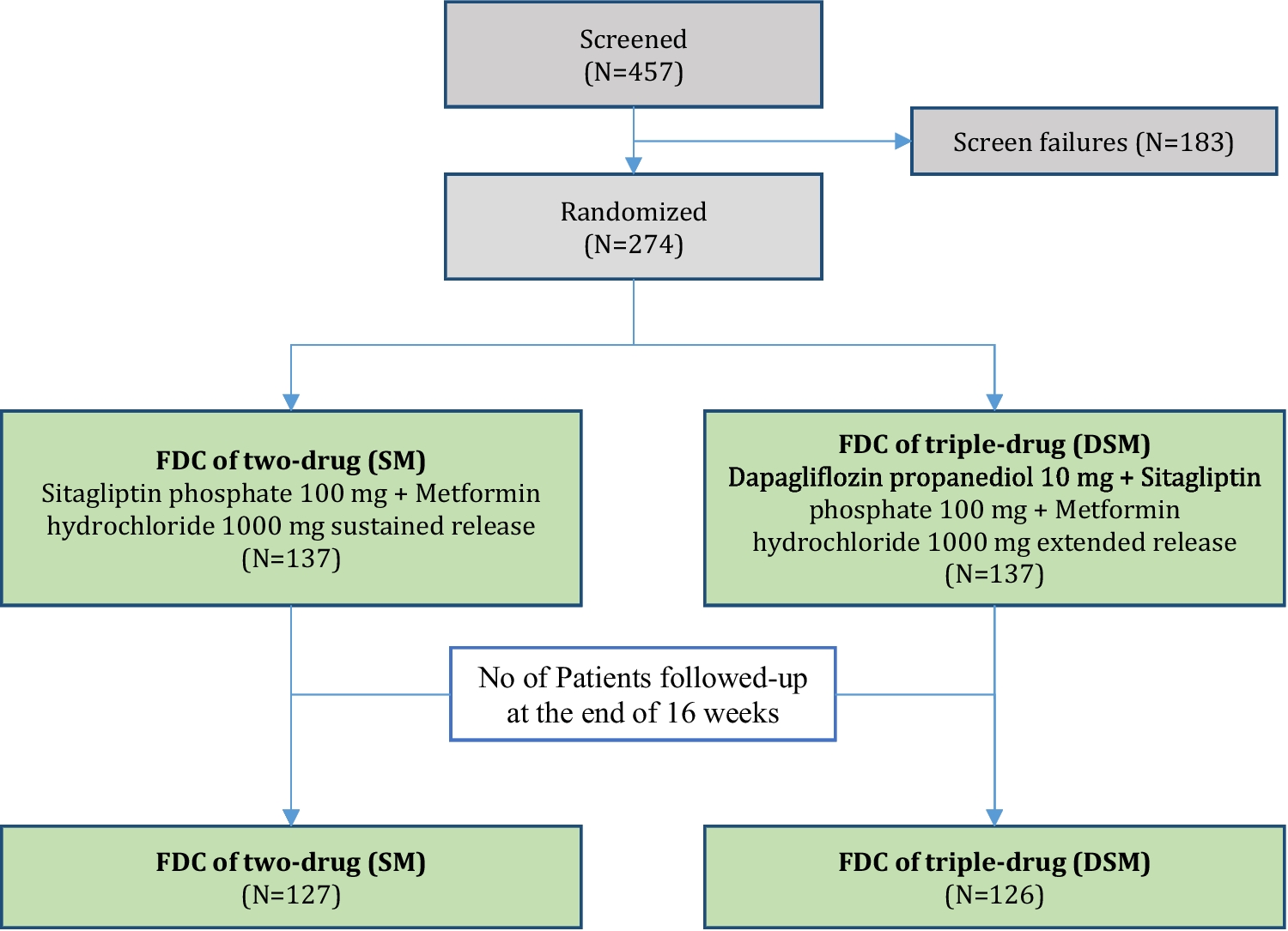 A randomized, double-blind, active-controlled trial assessing the efficacy and safety of a fixed-dose combination (FDC) of MEtformin hydrochloride 1000 mg ER, SItagliptin phosphate 100 mg, and DApagliflozin propanediol 10 mg in Indian adults with type 2 diabetes: The MESIDA trial