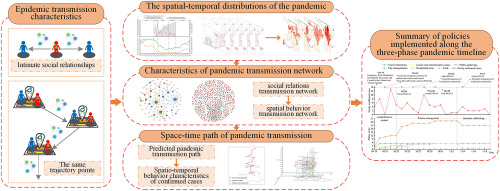 The transmission network and spatial-temporal distributions of COVID-19: A case study in Lanzhou, China