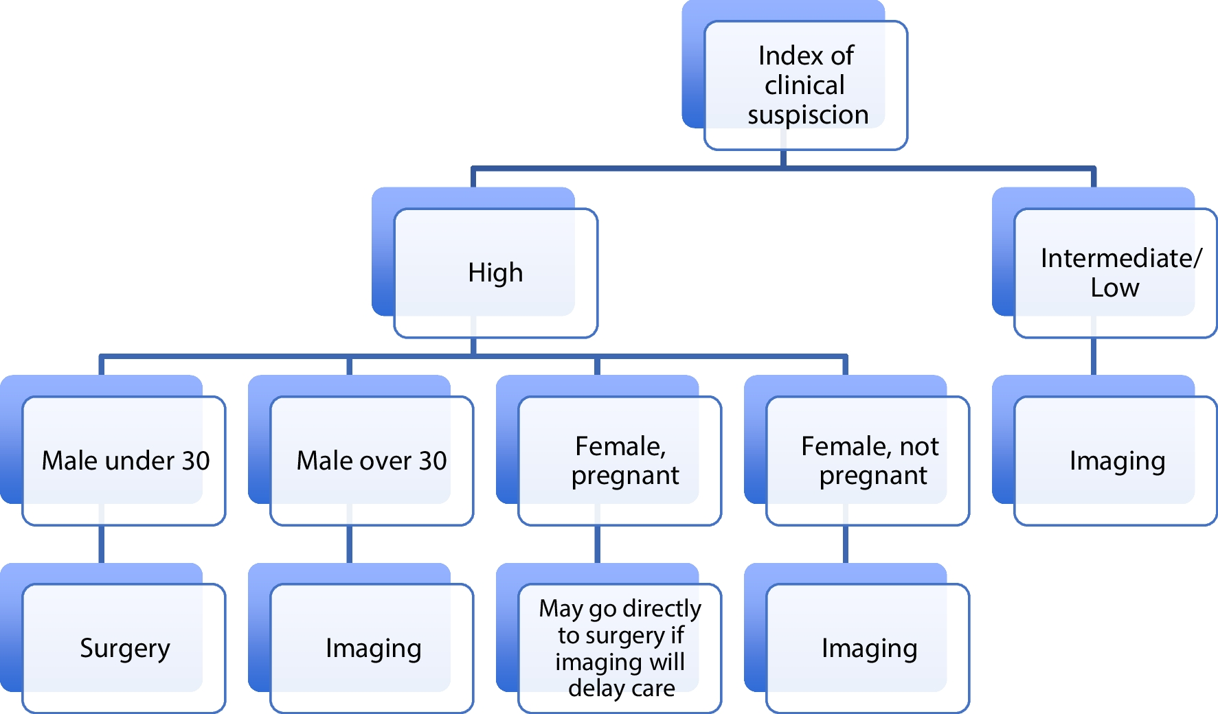 “Rule out appendicitis”: a Canadian emergency radiology perspective on medicolegal risks, imaging pitfalls, and strategies to improve care