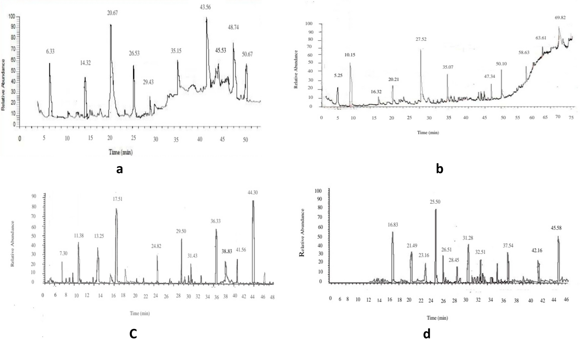HPLC analysis, genotoxic and antioxidant potential of Achillea millefolium L. and Chaerophyllum villosum Wall ex. Dc