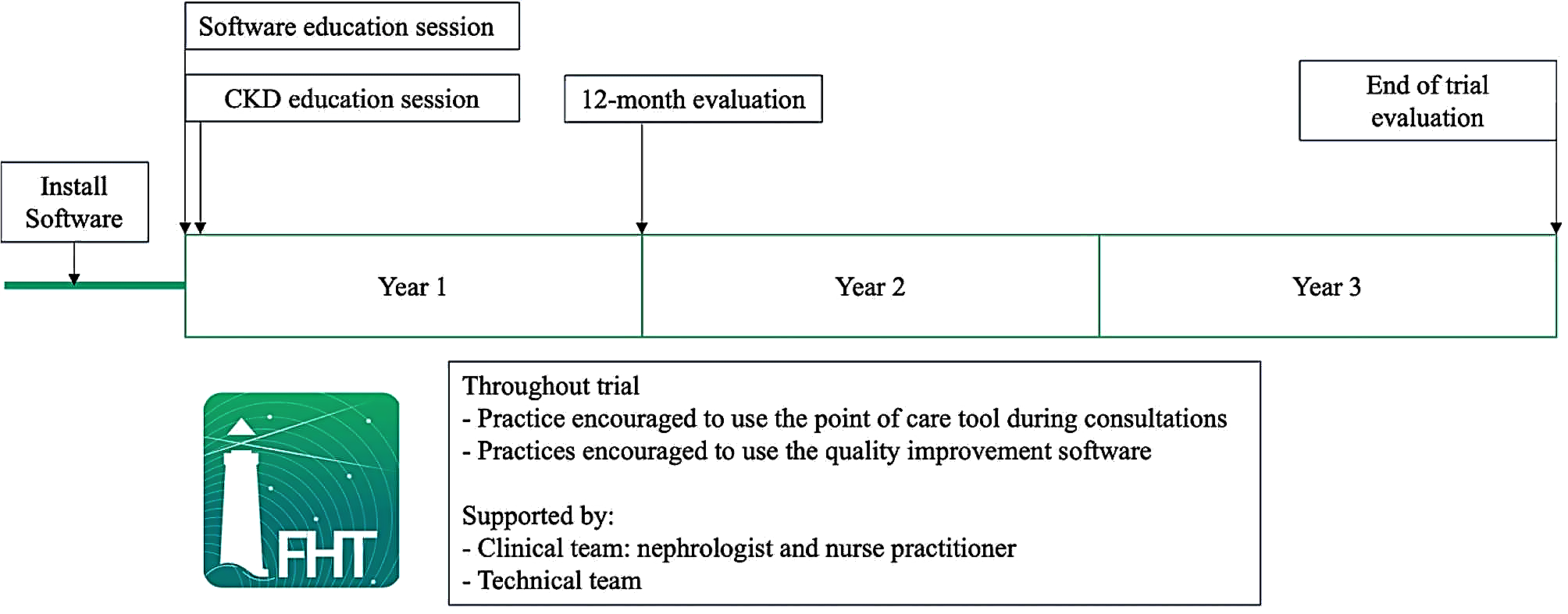 Optimising diagnosis and management of kidney disease: an implementation trial of a clinical decision support system future health today