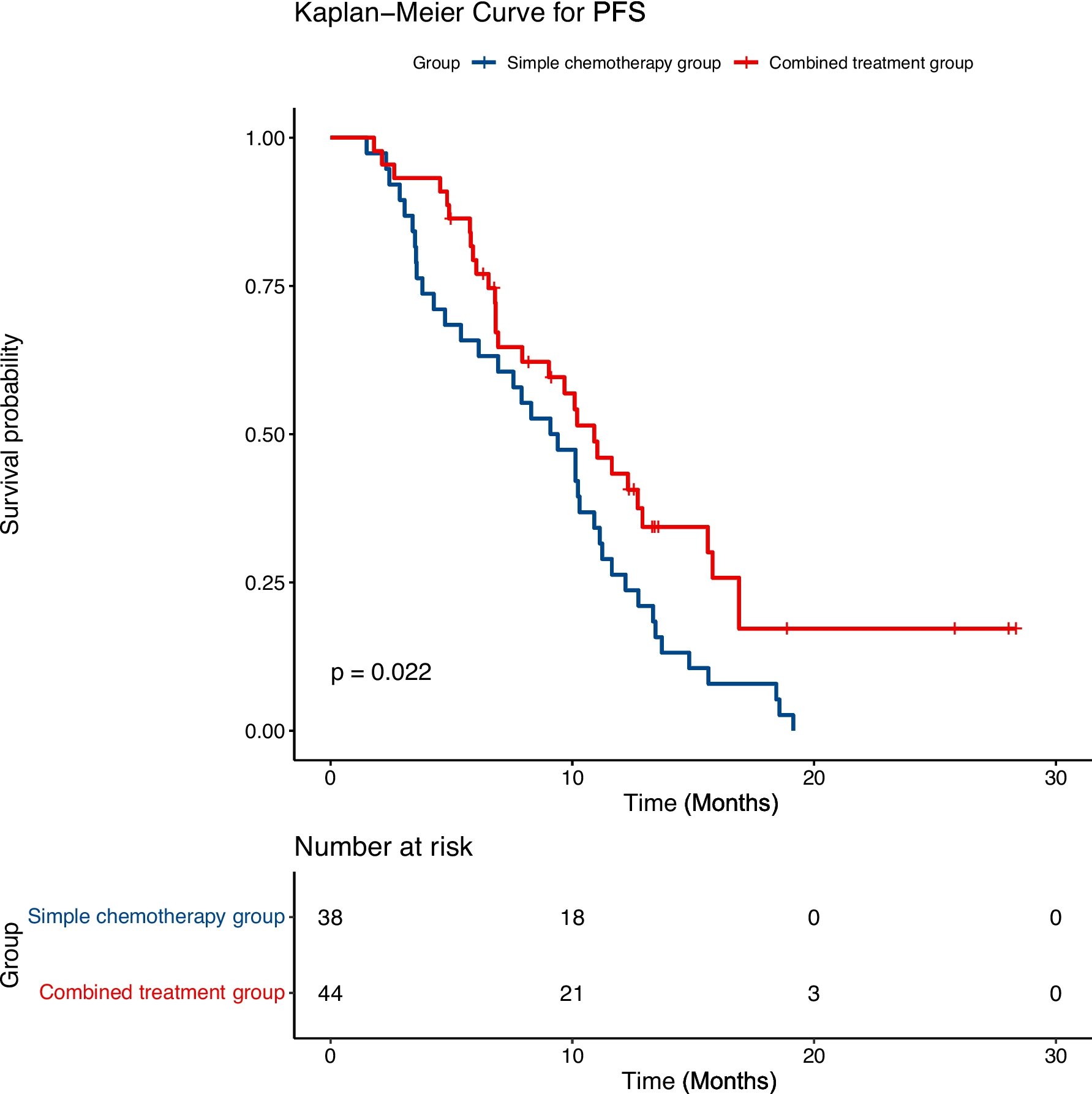 Safety and efficacy of apatinib in combination with chemotherapy with or without immunotherapy versus chemotherapy alone as first-line treatment for advanced gastric cancer