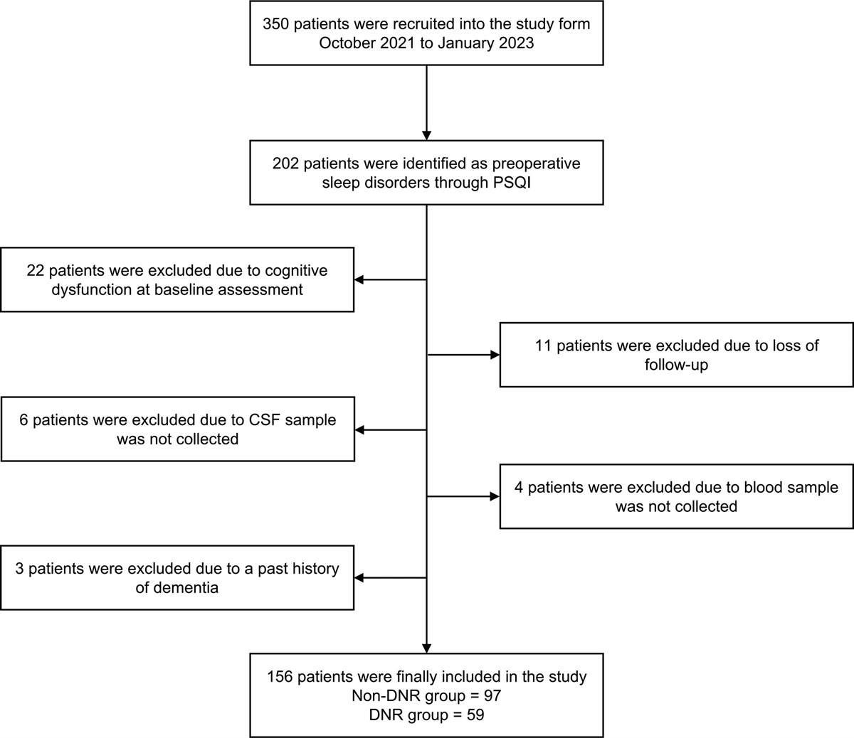 Melanin-Concentrating Hormone Is Associated With Delayed Neurocognitive Recovery in Older Adult Patients With Preoperative Sleep Disorders Undergoing Spinal Anesthesia