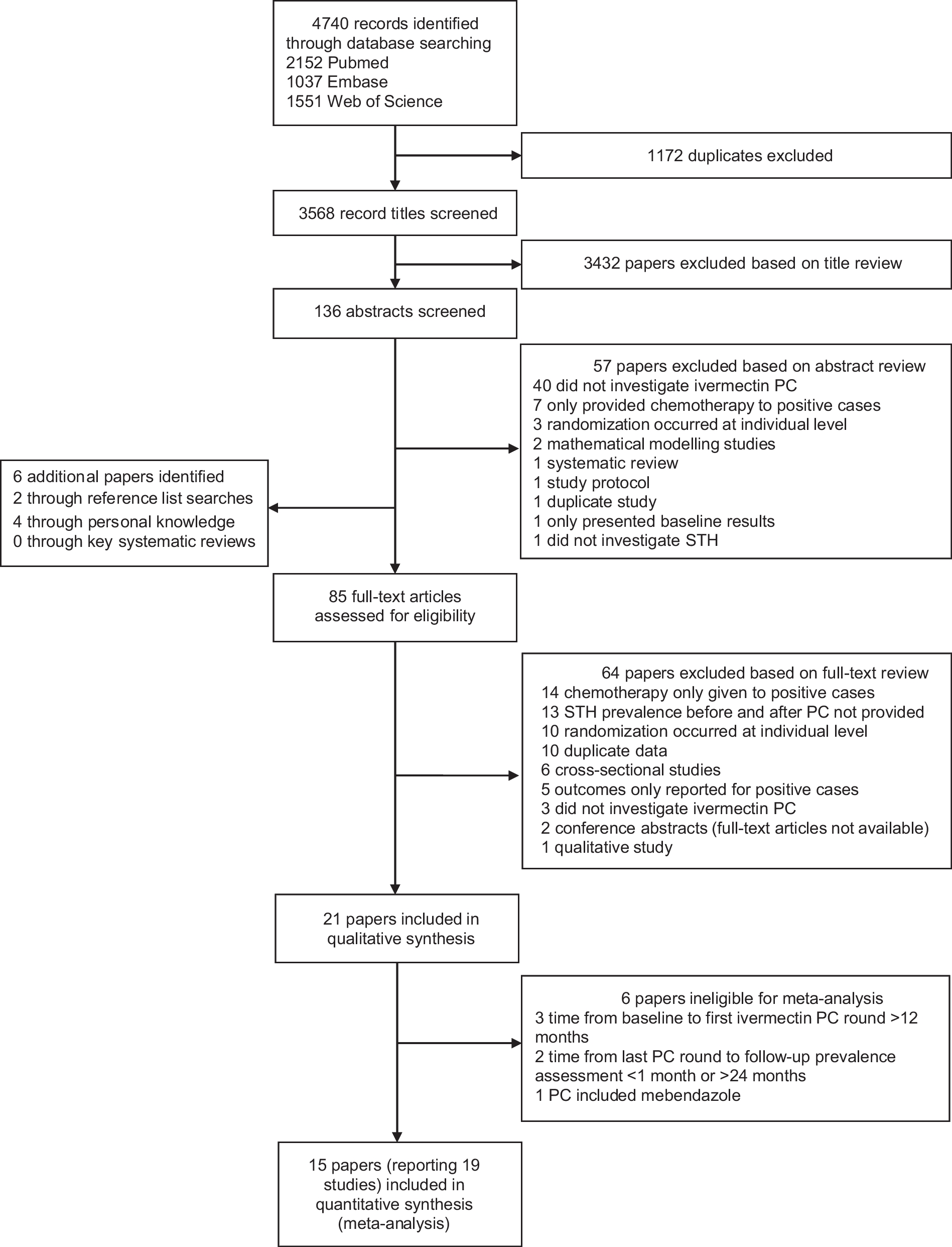 Effectiveness of ivermectin mass drug administration in the control of soil-transmitted helminth infections in endemic populations: a systematic review and meta-analysis