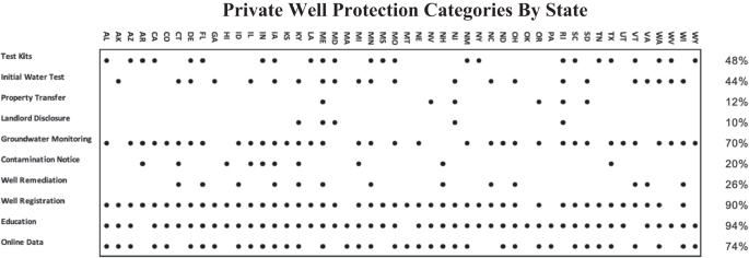 A state-by-state comparison of policies that protect private well users