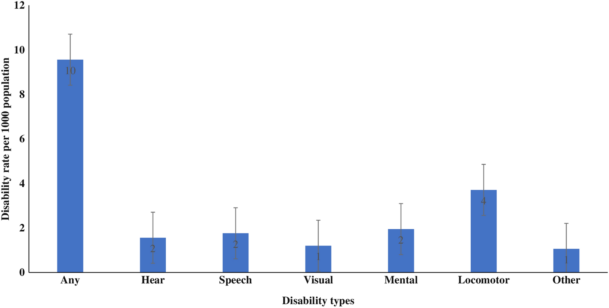 Socioeconomic and geographic variations of disabilities in India: evidence from the National Family Health Survey, 2019–21