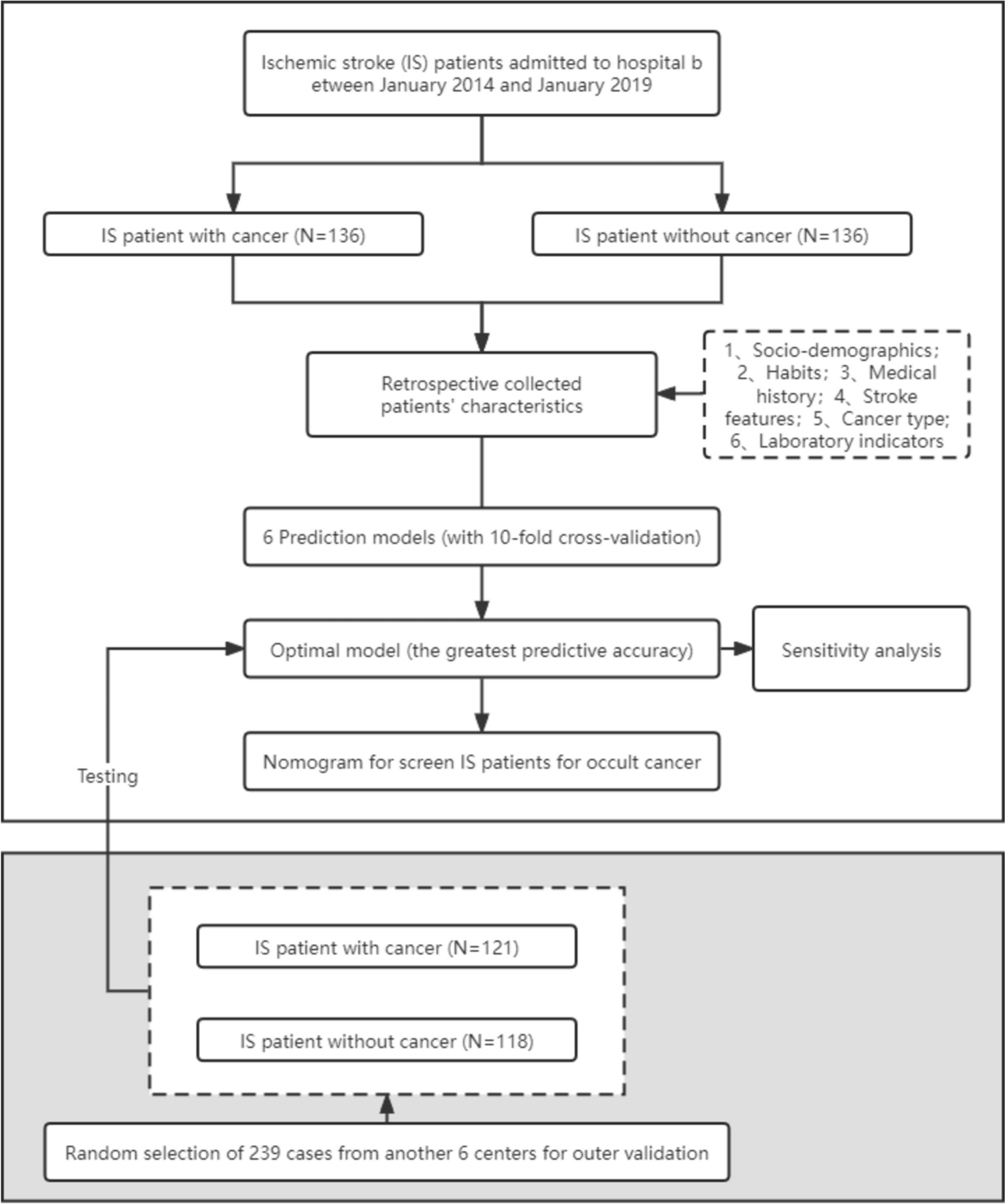 Cancer screening in hospitalized ischemic stroke patients: a multicenter study focused on multiparametric analysis to improve management of occult cancers