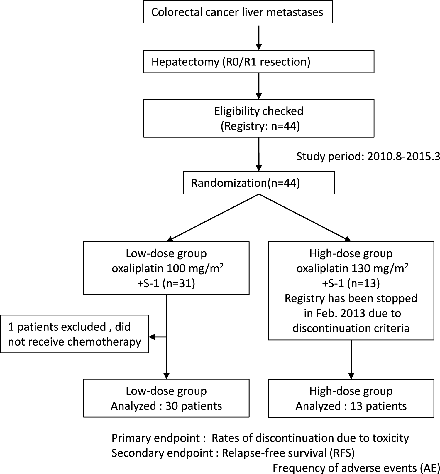 Multicenter randomized phase II study on S-1 and oxaliplatin therapy as an adjuvant after hepatectomy for colorectal liver metastases (YCOG1001)