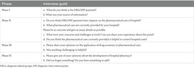 Current scenario and challenges of clinical pharmacists to implement pharmaceutical care in DRG/DIP payment hospitals in China: a qualitative interview study