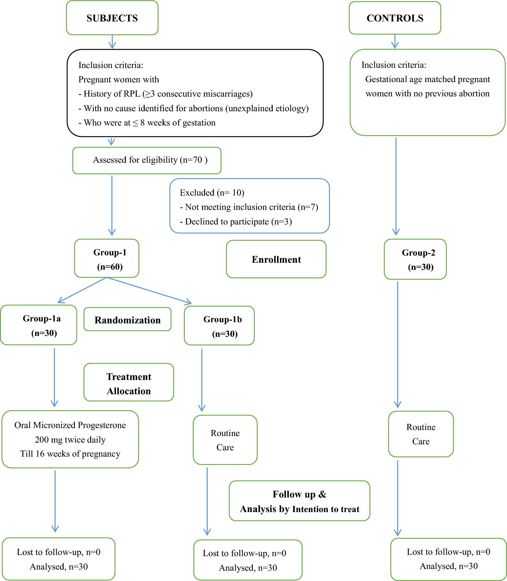 Cytokines and Pentraxin 3 Levels in Unexplained Recurrent Pregnancy Loss: Role of Oral Micronized Progesterone Therapy as Immunomodulator on Their Levels and Pregnancy Outcome, a Prospective Comparative Study