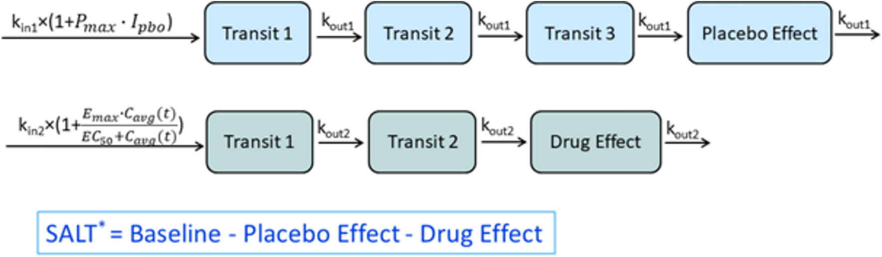 Moving Beyond Boundaries: Utilization of Longitudinal Exposure–Response Model for Bounded Outcome Score to Inform Decision Making in the Accelerated Drug Development Paradigm