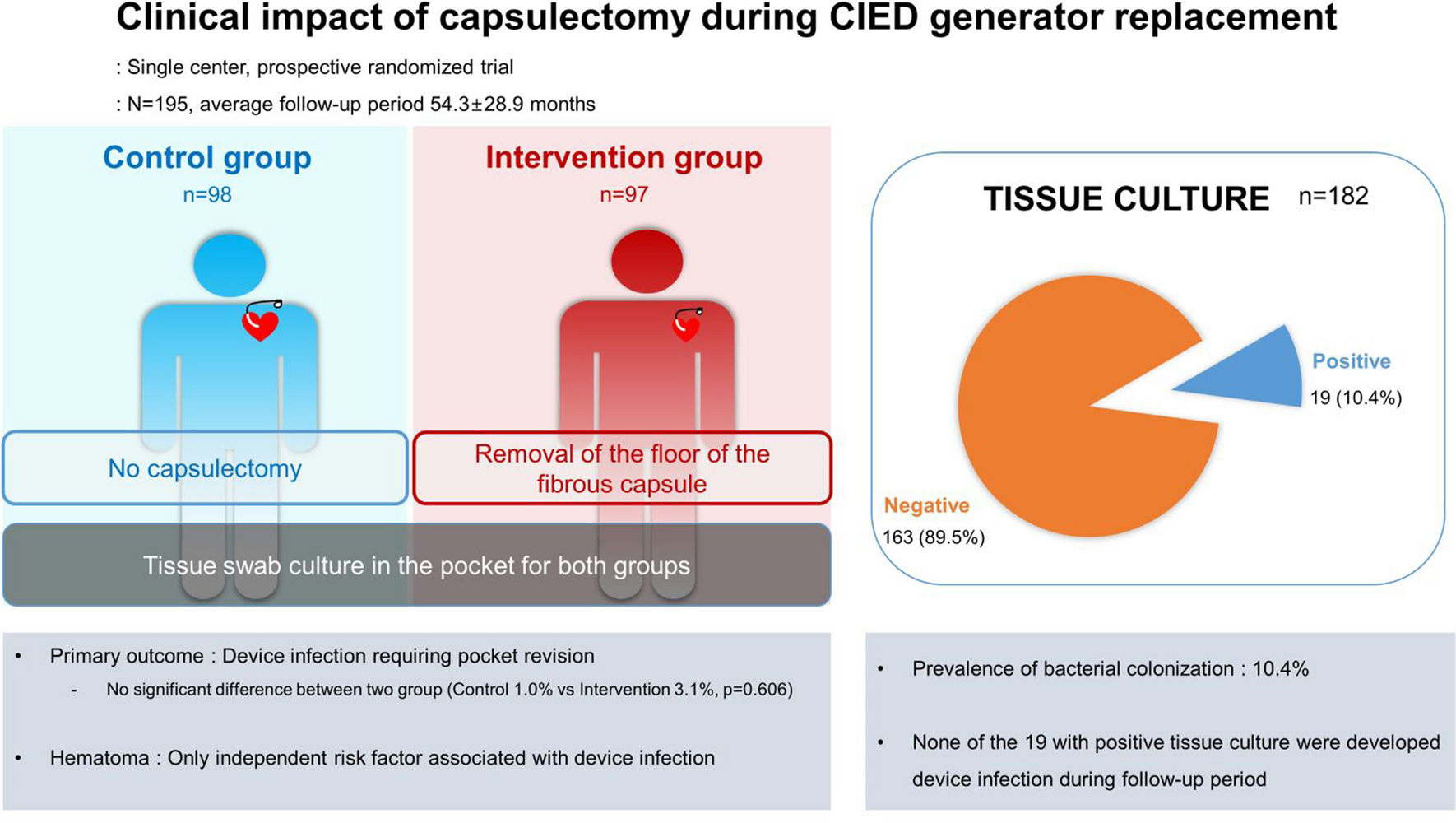 Clinical impact of capsulectomy during cardiac implantable electronic device generator replacement: a prospective randomized trial