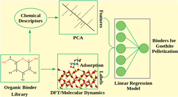 Design of saccharide based organic binder for low-grade iron ore pelletization using atomistic simulations and machine learning methods