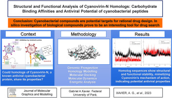 Structural and functional analysis of Cyanovirin-N homologs: Carbohydrate binding affinities and antiviral potential of cyanobacterial peptides
