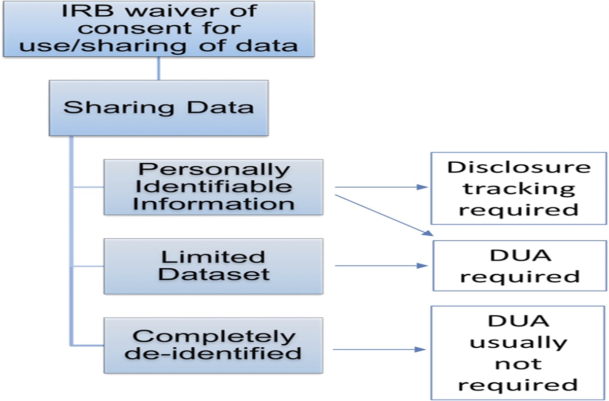 Multicenter Observational Studies: Understanding the Basics of Data Sharing and Data User Agreements