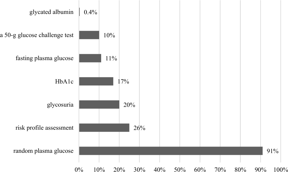 Current status of screening and management of gestational diabetes in early pregnancy: a questionnaire survey in Japan