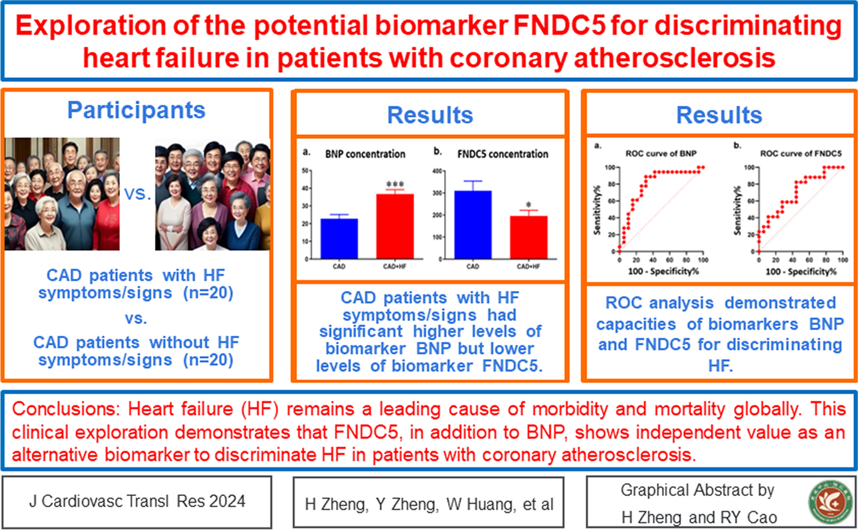 Exploration of the Potential Biomarker FNDC5 for Discriminating Heart Failure in Patients with Coronary Atherosclerosis