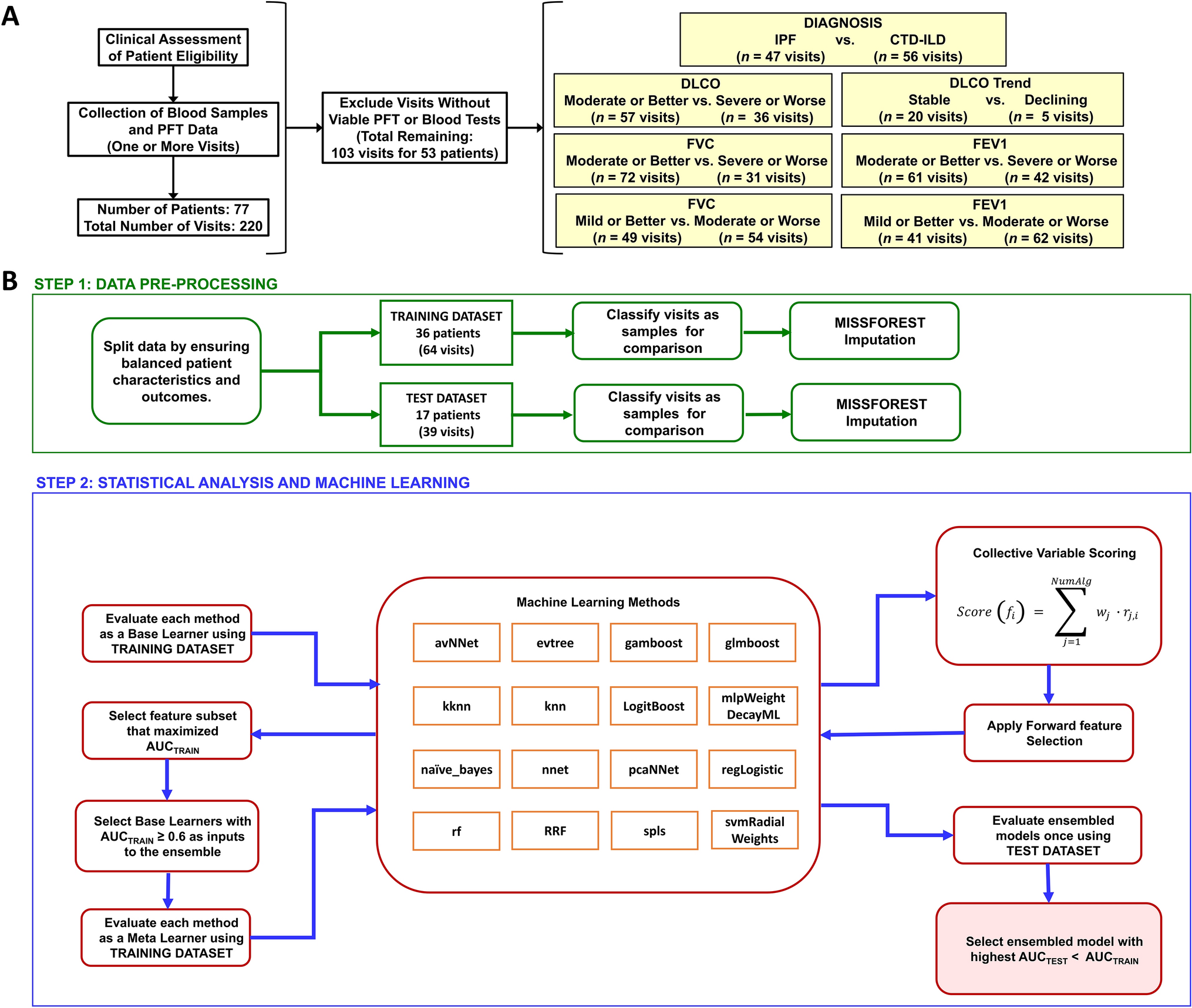 Identification of Idiopathic Pulmonary Fibrosis and Prediction of Disease Severity via Machine Learning Analysis of Comprehensive Metabolic Panel and Complete Blood Count Data