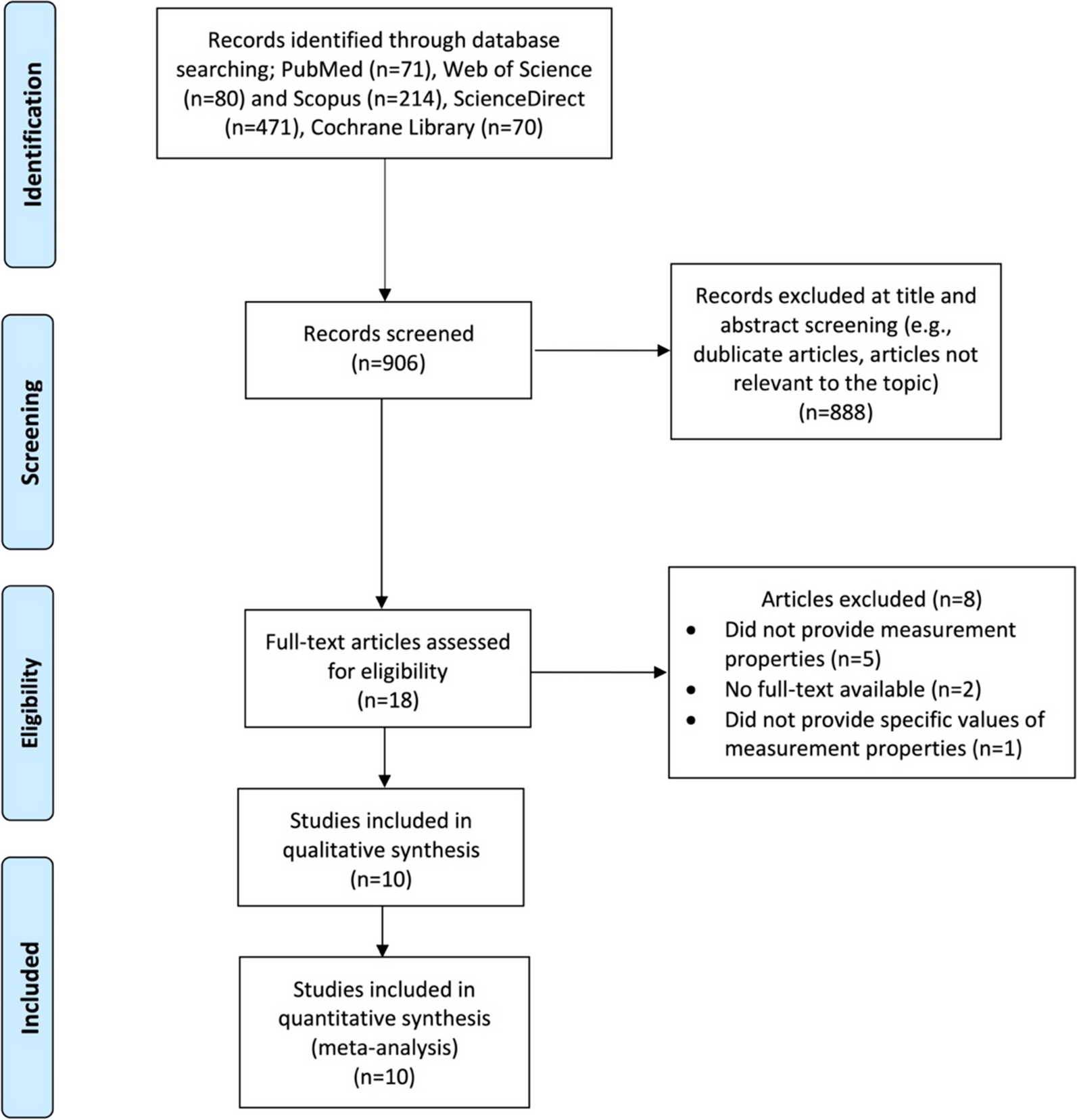 The reliability and validity of the Timed Up and Go test in patients ongoing or following lumbar spine surgery: a systematic review and meta-analysis