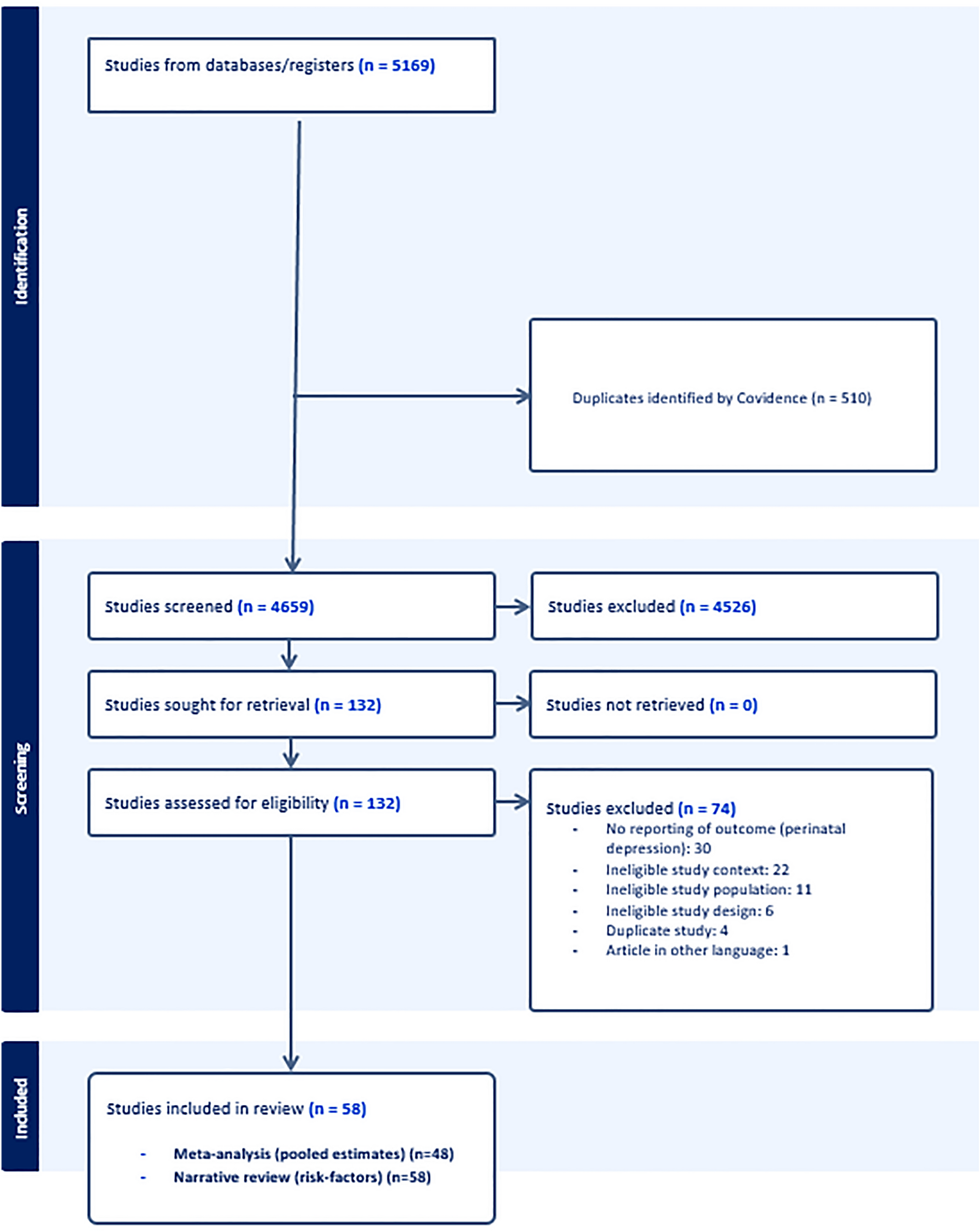 Perinatal depression and its associated risk factors during the COVID-19 pandemic in low- and middle-income countries: a systematic review and meta-analysis
