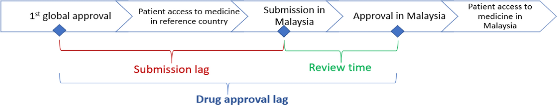 Access to Innovative Medicines: Regulation Change and Factors Associated with Drug Approval Lag in Malaysia