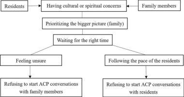 Barriers to initiate a discussion about advance care planning among older Taiwanese residents of nursing homes and their families: A qualitative study