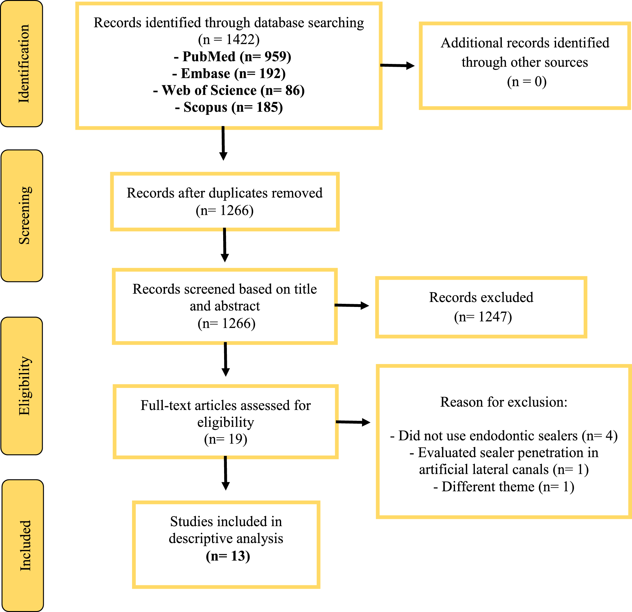 The use of sonic and ultrasonic activation of endodontic sealer to improve sealer filling quality in the root canal: a scoping review
