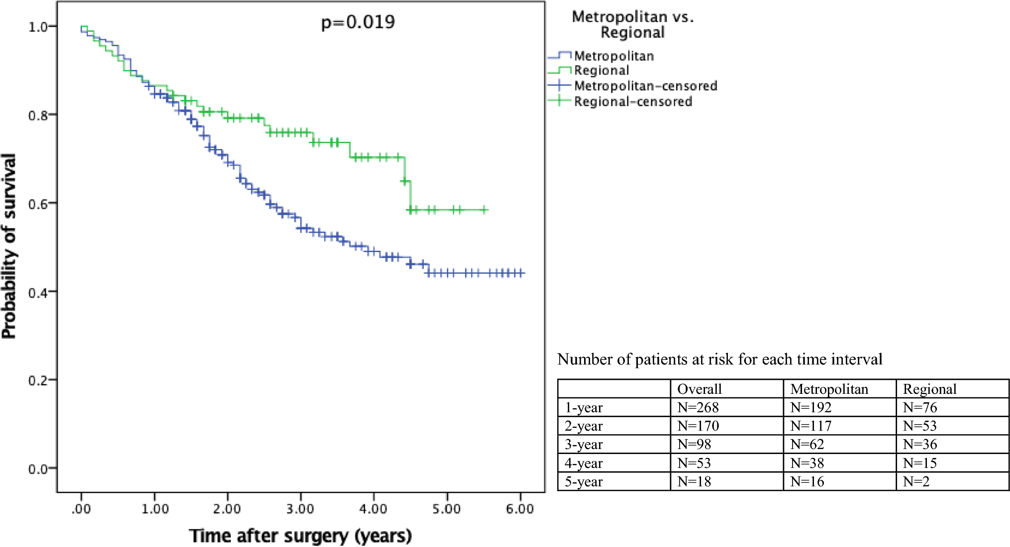 Evaluating geographical disparities on clinical outcomes following cytoreductive surgery and hyperthermic intraperitoneal chemotherapy
