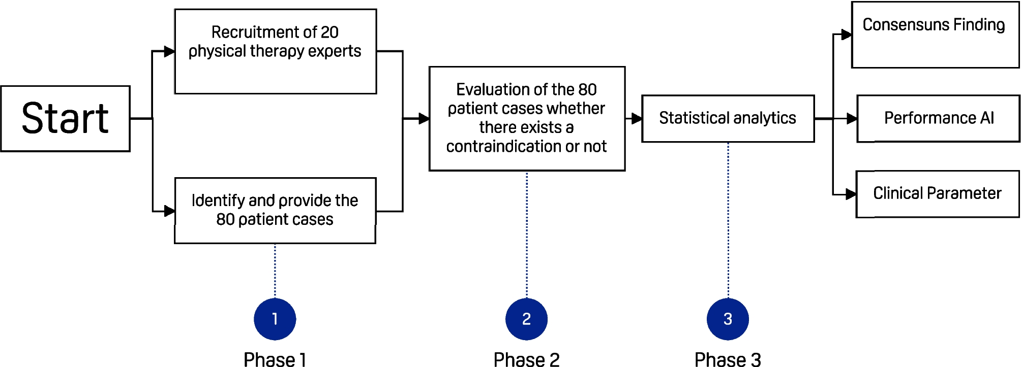 Evaluation of the accuracy of an artificial intelligence in identifying contraindications to exercise therapy - Comparison with and interrater reliability of physical therapists judgments