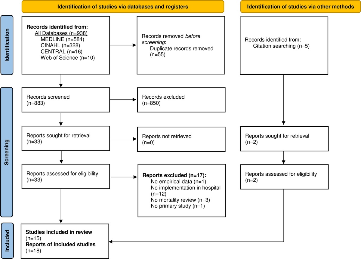 Implementation of Hospital Mortality Reviews: A Systematic Review
