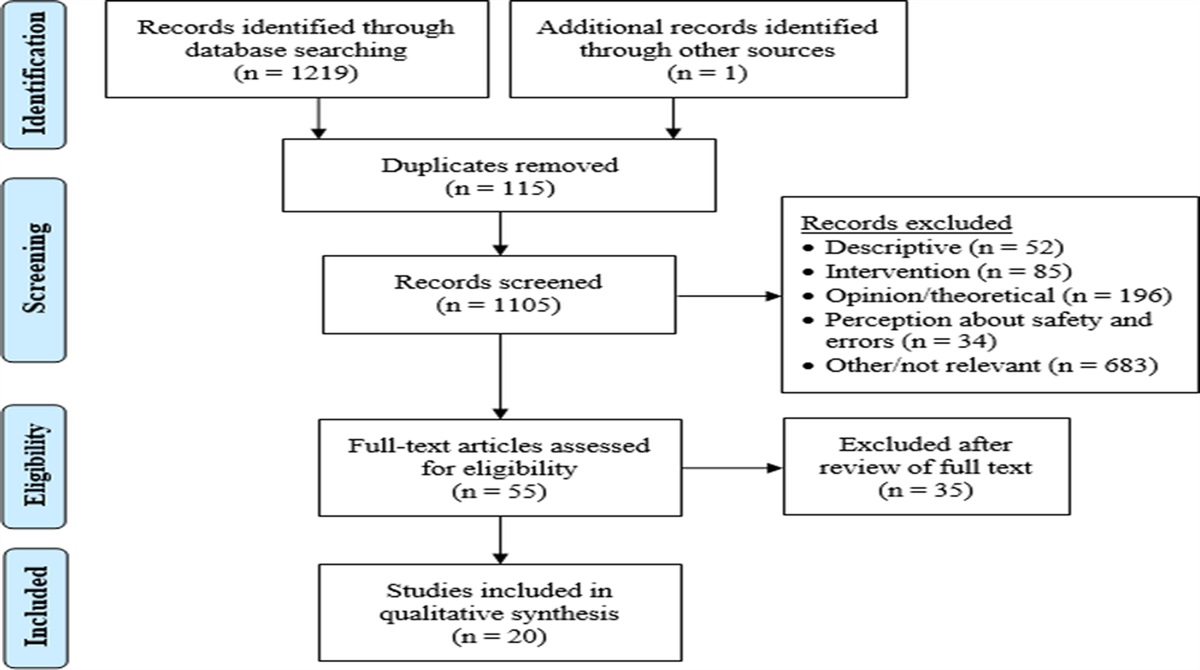 Why Simulation Matters: A Systematic Review on Medical Errors Occurring During Simulated Health Care