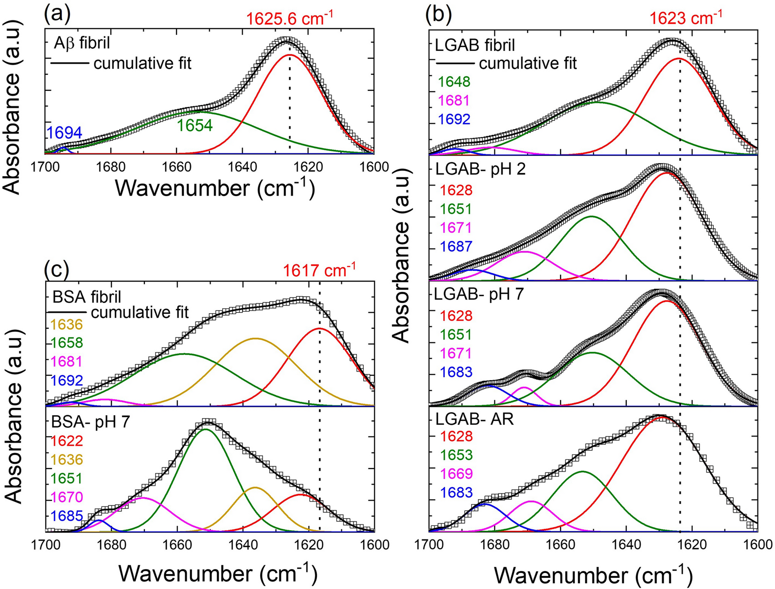 Synthetic β-sheets mimicking fibrillar and oligomeric structures for evaluation of spectral X-ray scattering technique for biomarker quantification