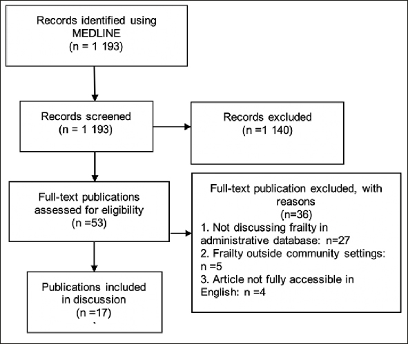 Identifying Frailty in Administrative Databases: A Narrative Review