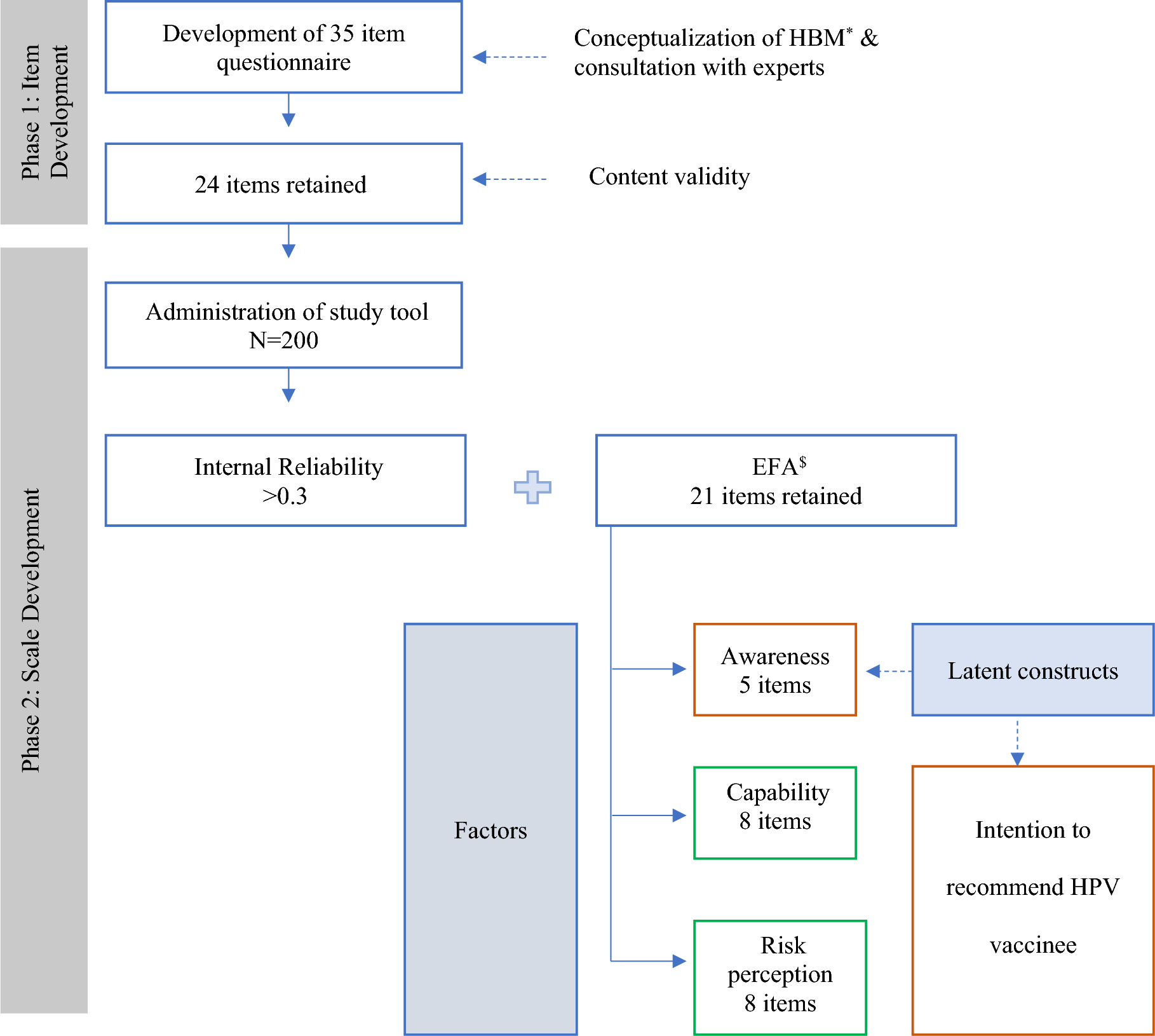 Development of a Study Tool to Measure Awareness of Human Papillomavirus Vaccine Among Cancer Patients and Their Intention to Recommend the Vaccine