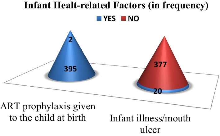 Infant feeding practices and associated factors among HIV-positive mothers of infants aged 0–6 months at public health facilities in Addis Ababa, Ethiopia