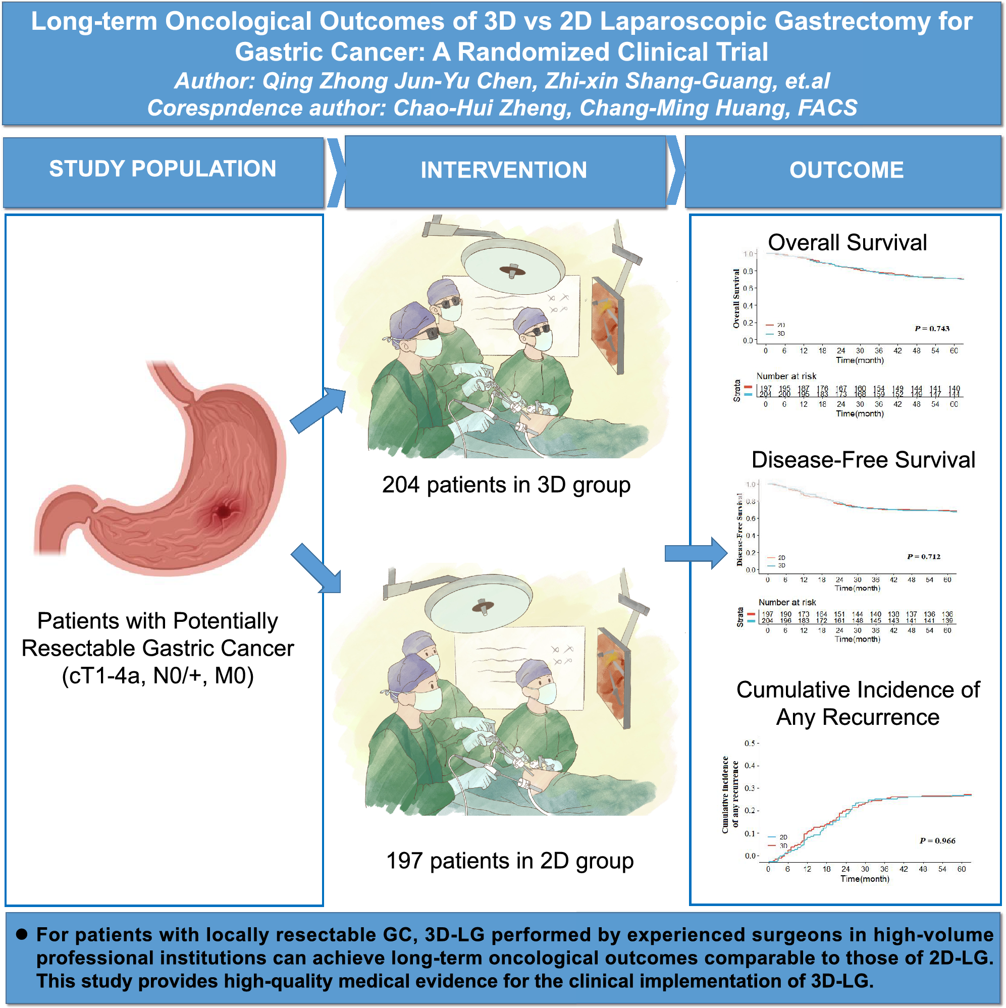 Long-term oncological outcomes of 3D versus 2D laparoscopic gastrectomy for gastric cancer: a randomized clinical trial