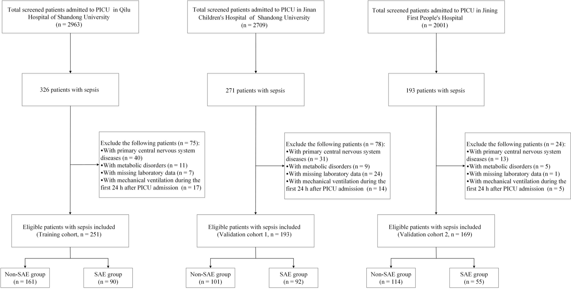 Development and validation of a nomogram to predict the risk of sepsis-associated encephalopathy for septic patients in PICU: a multicenter retrospective cohort study