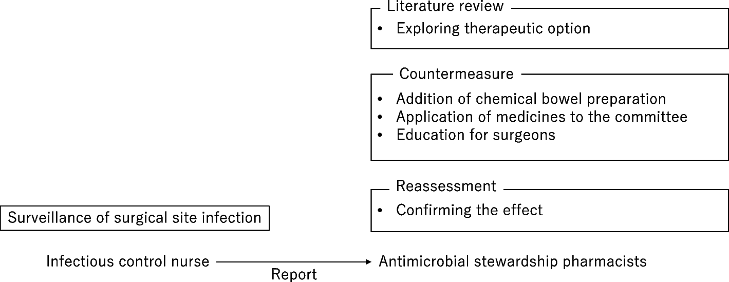 Evaluation after implementation of chemical bowel preparation for surgical site infections in elective colorectal cancer surgery and role of antimicrobial stewardship pharmacist: Retrospective cohort study