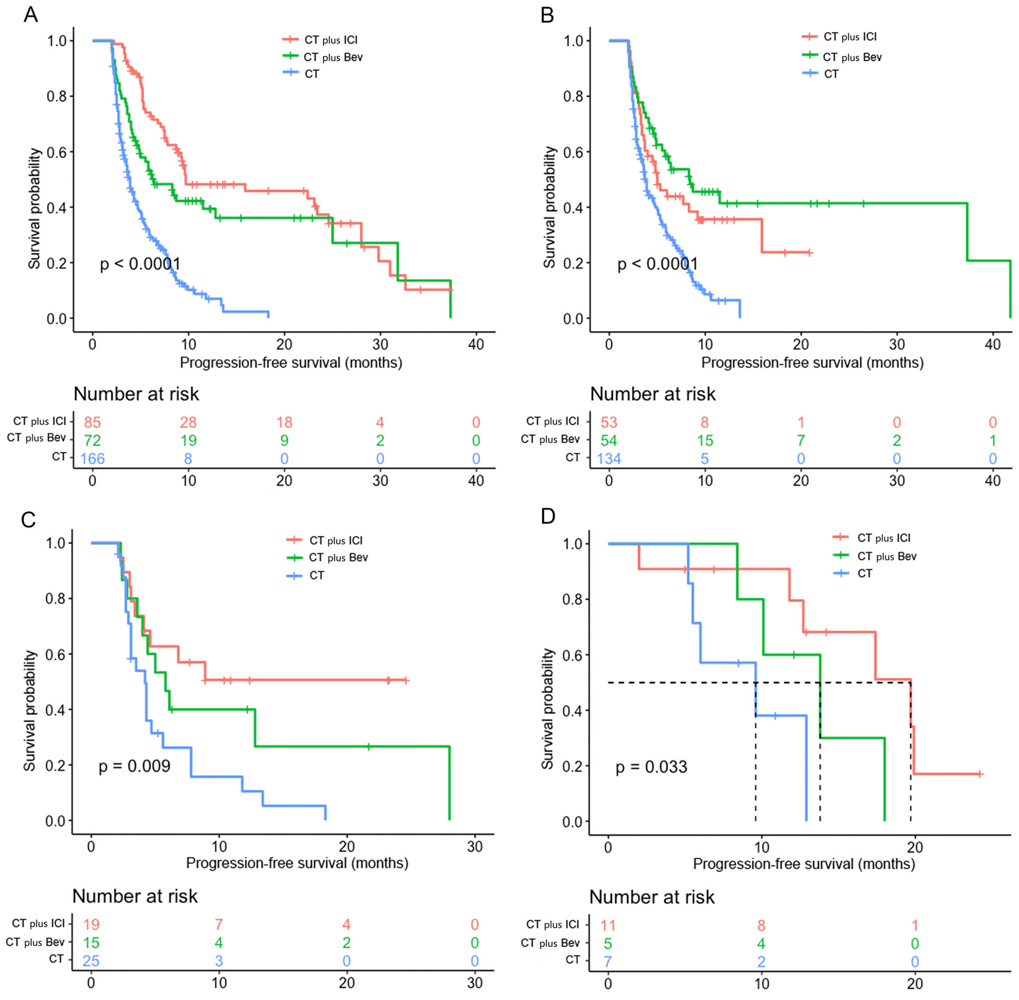 First-line treatment of driver gene-negative metastatic lung adenocarcinoma with malignant pleural effusion: Should chemotherapy be combined with an immune checkpoint inhibitor or bevacizumab?
