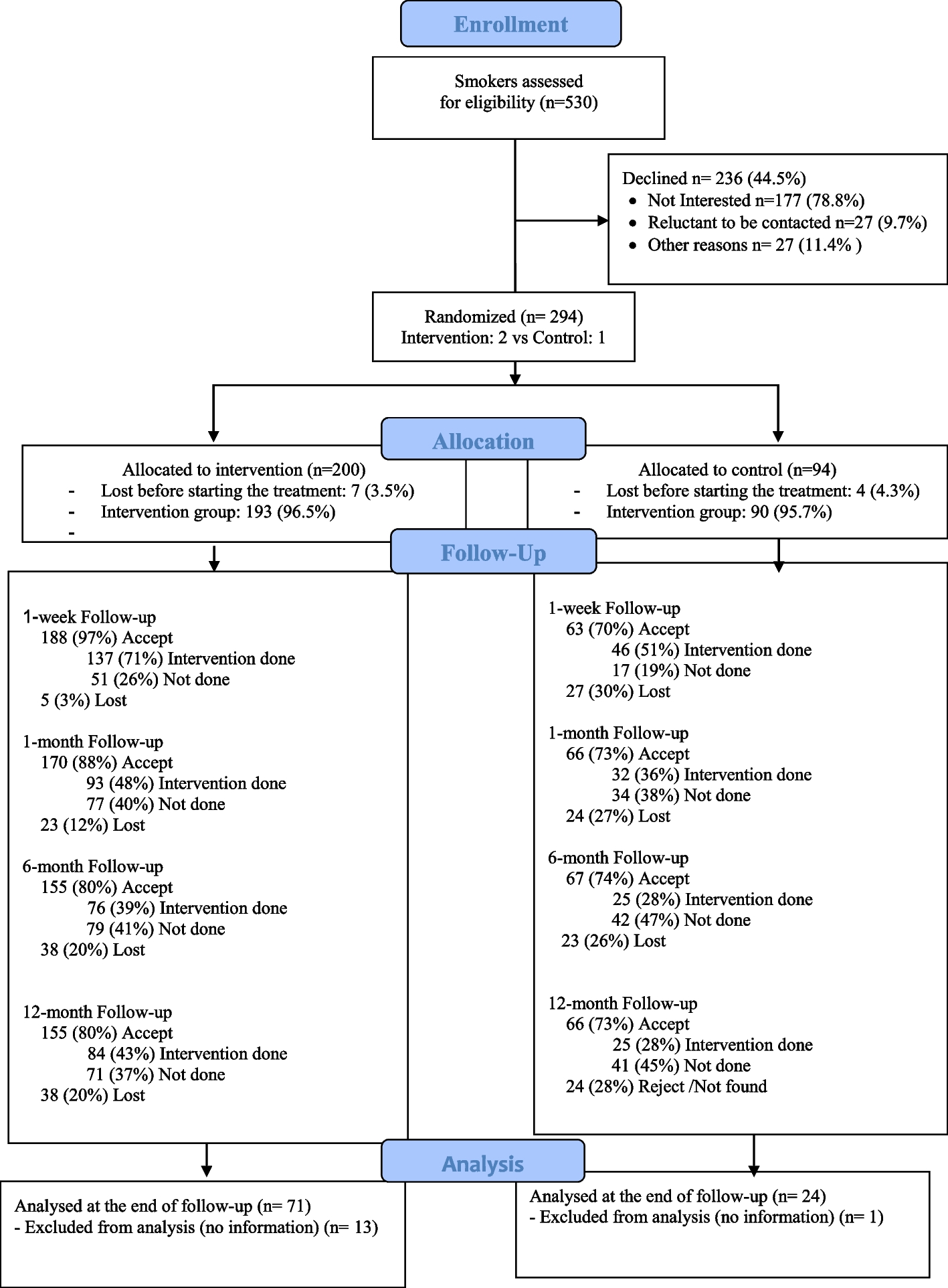 Effectiveness of a Post-discharge Phone-Based Smoking Cessation Intervention for Patients with Severe Mental Health Disorders: The 061 Quitmental Randomized Controlled Clinical Trial